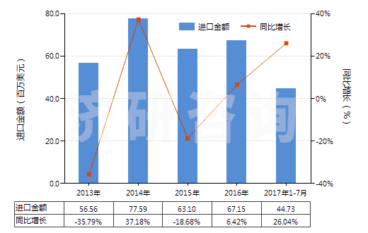 2013-2017年7月中國(guó)潤(rùn)滑油泵(活塞式內(nèi)燃發(fā)動(dòng)機(jī)用的)(HS84133030)進(jìn)口總額及增速統(tǒng)計(jì) 2013-2017年7月中國(guó)潤(rùn)滑油泵(活塞式內(nèi)燃發(fā)動(dòng)機(jī)用的)(HS84133030)進(jìn)口總額及增速統(tǒng)計(jì)